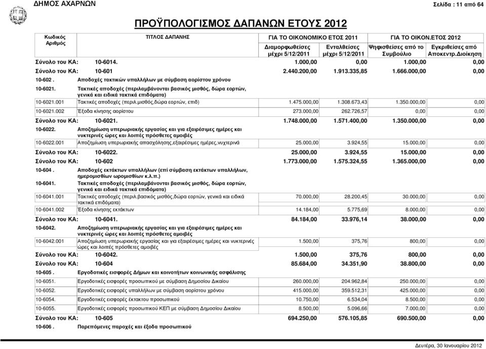 000,00 0,00 10-6021.002 Έξοδα κίνησης αορίστου 273.000,00 262.726,57 0,00 0,00 10-6021. 1.748.000,00 1.571.400,00 1.350.000,00 0,00 10-6022.