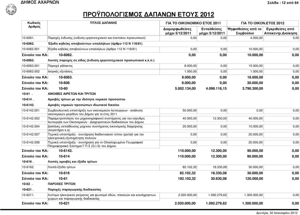 Λοιπές παροχές σε είδος (ένδυση εργατοτεχνικού προσωπικού κ.λ.π.) 10-6063.001 Παροχή γάλακτος 8.000,00 0,00 15.000,00 0,00 10-6063.002 Ιατρικές εξετάσεις 1.000,00 0,00 1.000,00 0,00 10-6063. 9.