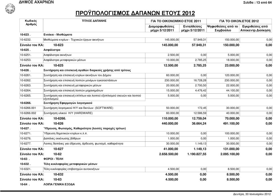 500,00 2.785,25 23.000,00 0,00 10-6261. Συντήρηση και επισκευή κτιρίων ακινήτων του ήµου 60.000,00 0,00 120.000,00 0,00 10-6262. Συντήρηση και επισκευή λοιπών µονίµων εγκαταστάσεων 230.000,00 16.