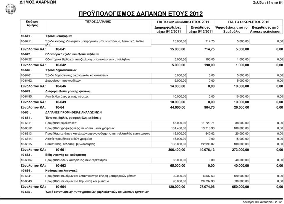 000,00 190,00 1.000,00 0,00 10-6461. Έξοδα δηµοσίευσης οικονοµικών καταστάσεων 5.000,00 0,00 5.000,00 0,00 10-6462. ηµοσίευση προκυρήξεων 9.000,00 0,00 5.000,00 0,00 10-646 10-649.