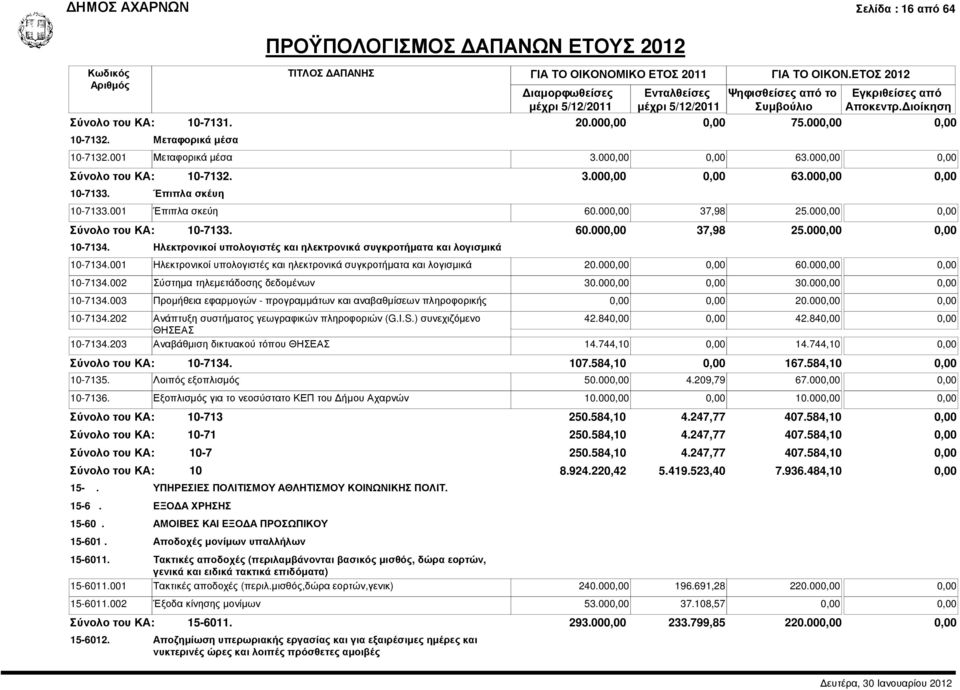 001 Ηλεκτρονικοί υπολογιστές και ηλεκτρονικά συγκροτήµατα και λογισµικά 20.000,00 0,00 60.000,00 0,00 10-7134.002 Σύστηµα τηλεµετάδοσης δεδοµένων 30.000,00 0,00 30.000,00 0,00 10-7134.003 Προµήθεια εφαρµογών - προγραµµάτων και αναβαθµίσεων πληροφορικής 0,00 0,00 20.