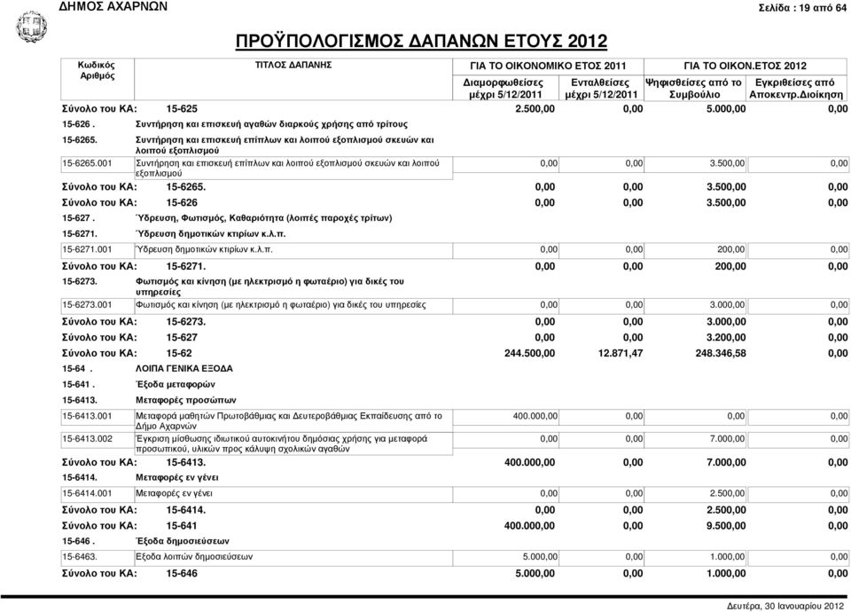 500,00 0,00 εξοπλισµού 15-6265. 0,00 0,00 3.500,00 0,00 15-626 15-627. Ύδρευση, Φωτισµός, Καθαριότητα (λοιπές παροχές τρίτων) 15-6271. Ύδρευση δηµοτικών κτιρίων κ.λ.π. 0,00 0,00 3.500,00 0,00 15-6271.