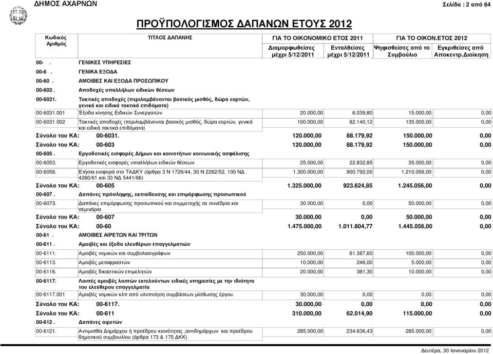 002 Τακτικές αποδοχές (περιλαµβάνονται βασικός µισθός, δώρα εορτών, γενικά 100.000,00 82.140,12 135.000,00 0,00 και ειδικά τακτικά επιδόµατα) 00-6031. 120.000,00 88.179,92 150.