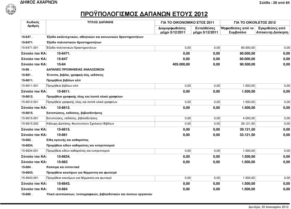 Προµήθεια βιβλίων κλπ 0,00 0,00 80.000,00 0,00 405.000,00 0,00 90.500,00 0,00 15-6611.001 Προµήθεια βιβλίων κλπ 0,00 0,00 1.500,00 0,00 15-6611. 0,00 0,00 1.500,00 0,00 15-6612.