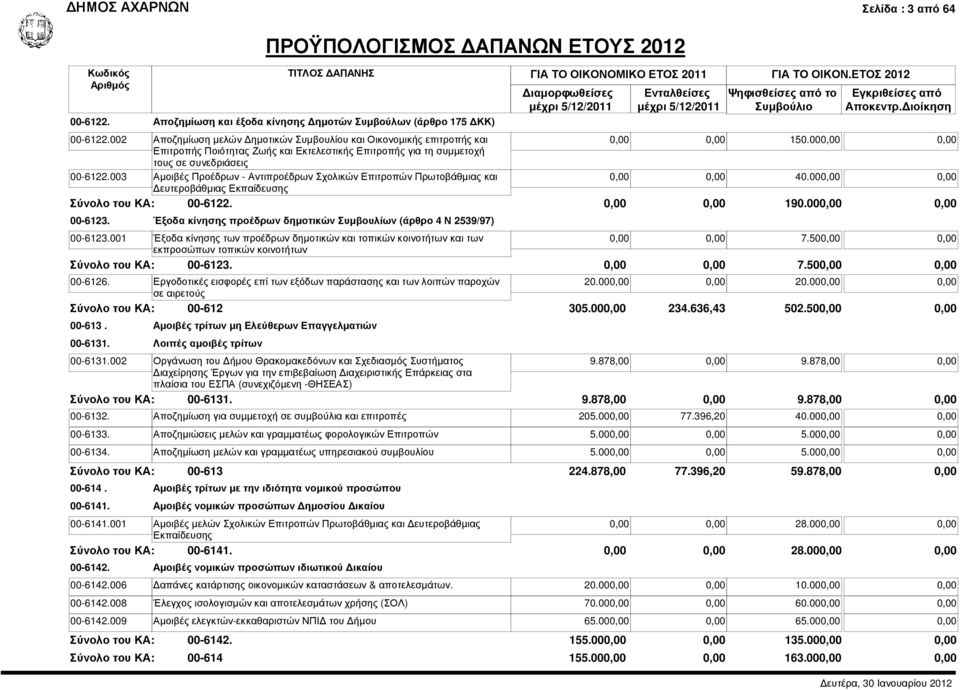 000,00 0,00 ευτεροβάθµιας Εκπαίδευσης 00-6122. 0,00 0,00 190.000,00 0,00 00-6123. Έξοδα κίνησης προέδρων δηµοτικών Συµβουλίων (άρθρο 4 Ν 2539/97) 00-6123.