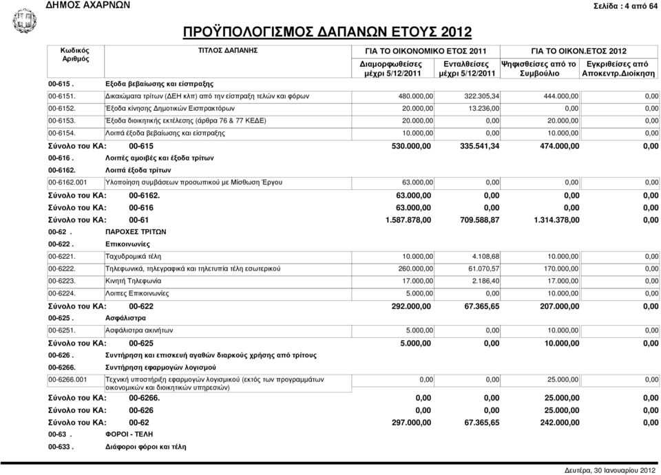 Λοιπά έξοδα βεβαίωσης και είσπραξης 10.000,00 0,00 10.000,00 0,00 00-615 00-616. Λοιπές αµοιβές και έξοδα τρίτων 00-6162. Λοιπά έξοδα τρίτων 530.000,00 335.541,34 474.000,00 0,00 00-6162.
