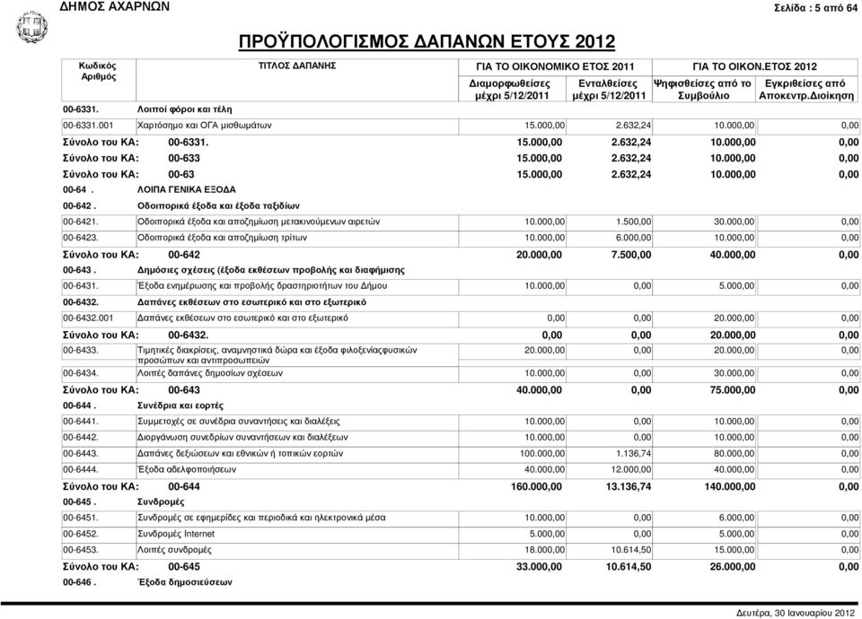 000,00 1.500,00 30.000,00 0,00 00-6423. Οδοιπορικά έξοδα και αποζηµίωση τρίτων 10.000,00 6.000,00 10.000,00 0,00 00-642 00-643. ηµόσιες σχέσεις (έξοδα εκθέσεων προβολής και διαφήµισης 20.000,00 7.
