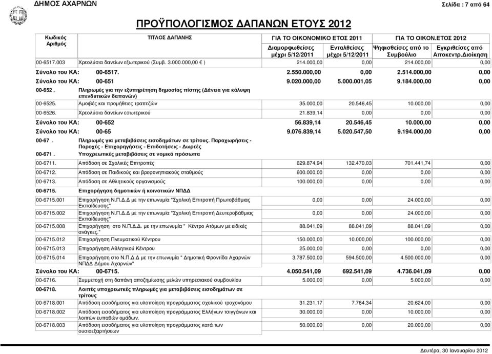 Χρεολύσια δανείων εσωτερικού 21.839,14 0,00 0,00 0,00 00-652 00-65 00-67. Πληρωµές για µεταβιβάσεις εισοδηµάτων σε τρίτους. Παραχωρήσεις - Παροχές - Επιχορηγήσεις - Επιδοτήσεις - ωρεές 00-671.