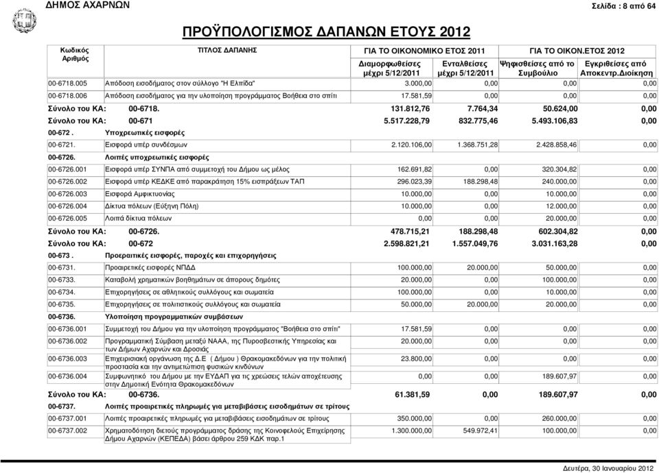 751,28 2.428.858,46 0,00 00-6726. Λοιπές υποχρεωτικές εισφορές 00-6726.001 Εισφορά υπέρ ΣΥΝΠΑ από συµµετοχή του ήµου ως µέλος 162.691,82 0,00 320.304,82 0,00 00-6726.