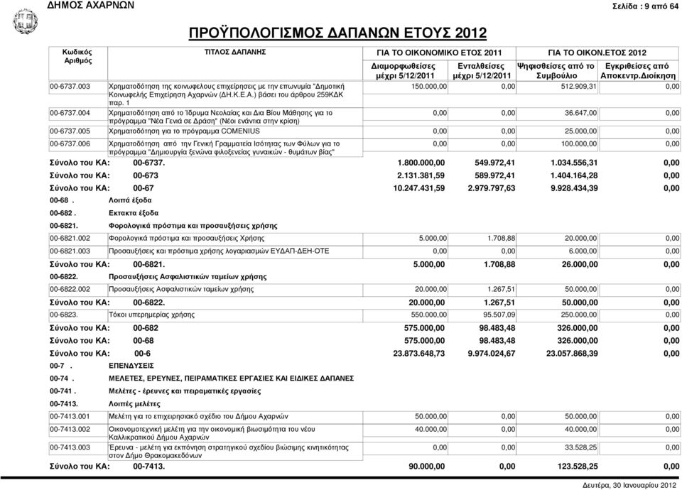 005 Χρηµατοδότηση για το πρόγραµµα COMENIUS 0,00 0,00 25.000,00 0,00 00-6737.006 Χρηµατοδότηση από την Γενική Γραµµατεία Ισότητας των Φύλων για το 0,00 0,00 100.