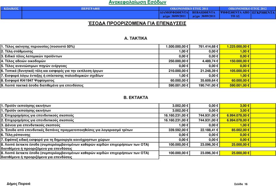 Τοπικά (δυνητικά) τέλη και εισφορές για την εκτέλεση έργων 210.000,00 21.248,39 105.000,00 7. Εισφορά λόγω ένταξης ή επέκτασης πολεοδοµικών σχεδίων 1,00 0,00 1,00 8. Εισφορά ΚΗ/1947 Ψηφίσµατος 60.