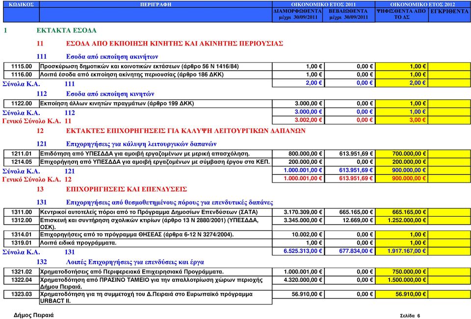 111 2,00 0,00 2,00 112 Εσοδα από εκποίηση κινητών 1122.00 Εκποίηση άλλων κινητών πραγµάτων (άρθρο 199 ΚΚ) 3.000,00 0,00 1,00 Σύνολα Κ.Α. 112 3.000,00 0,00 1,00 Γενικό Σύνολο Κ.Α. 11 3.