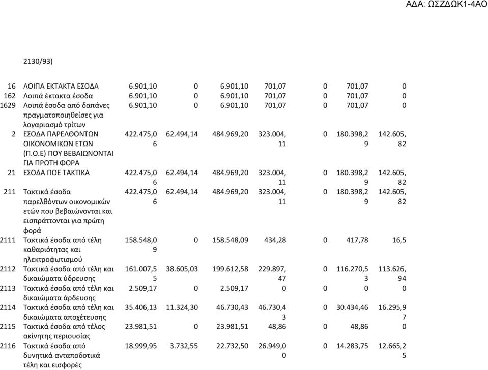 5, 82 (Π.Ο.Ε) ΠΟΥ ΒΕΒΑΙΩΝΟΝΤΑΙ ΓΙΑ ΠΡΩΤΗ ΦΟΡΑ 21 ΕΣΟΔΑ ΠΟΕ ΤΑΚΤΙΚΑ 422.475, 2.44,14 484.,2 323.4, 18.38,2 142.