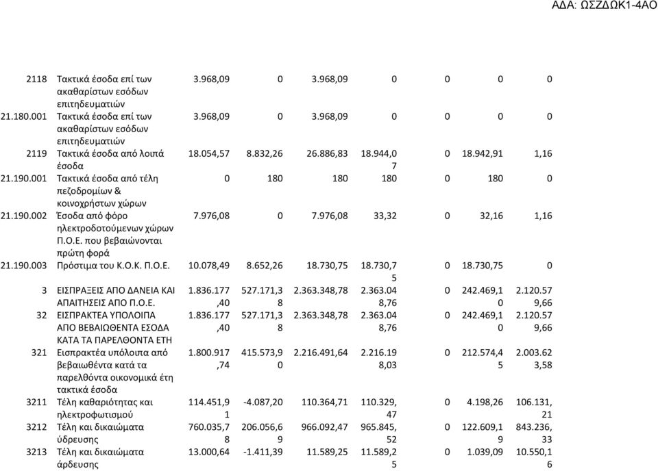 Ο.Κ. Π.Ο.Ε. 1.78,4 8.52,2 18.73,75 18.73,7 5 3 ΕΙΣΠΡΑΞΕΙΣ ΑΠΟ ΔΑΝΕΙΑ ΚΑΙ 1.83.177 527.171,3 2.33.