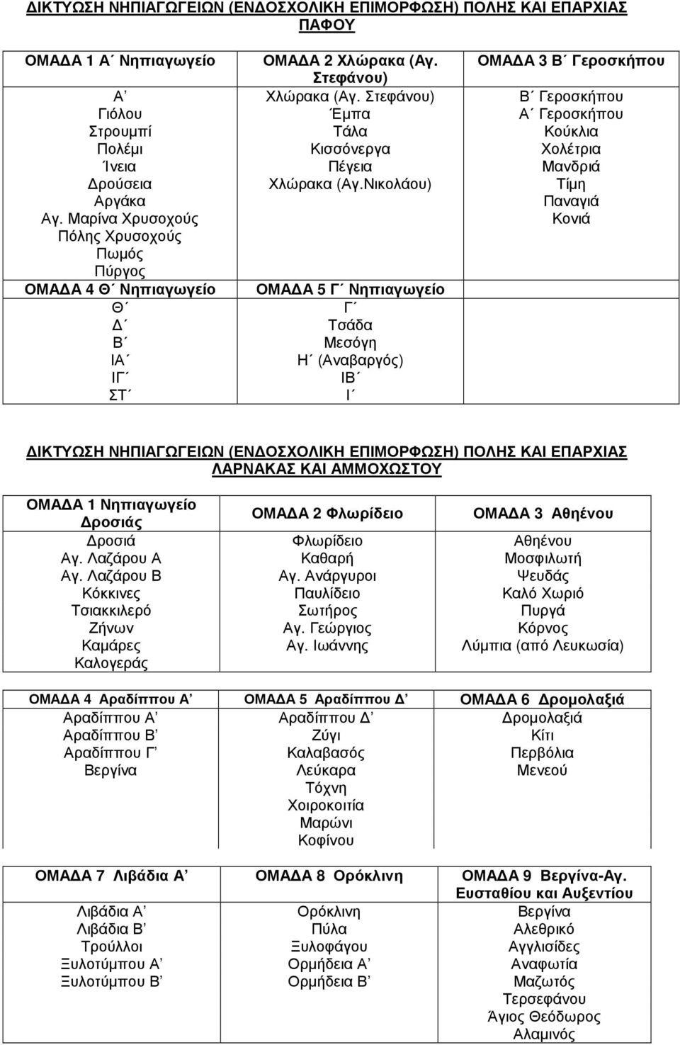 Νικολάου) ΟΜΑ Α 5 Γ Νηπιαγωγείο Γ Τσάδα Μεσόγη Η (Αναβαργός) ΙΒ Ι ΟΜΑ Α 3 Β Γεροσκήπου Β Γεροσκήπου Α Γεροσκήπου Κούκλια Χολέτρια Μανδριά Τίµη Παναγιά Κονιά ΙΚΤΥΩΣΗ ΝΗΠΙΑΓΩΓΕΙΩΝ (ΕΝ ΟΣΧΟΛΙΚΗ
