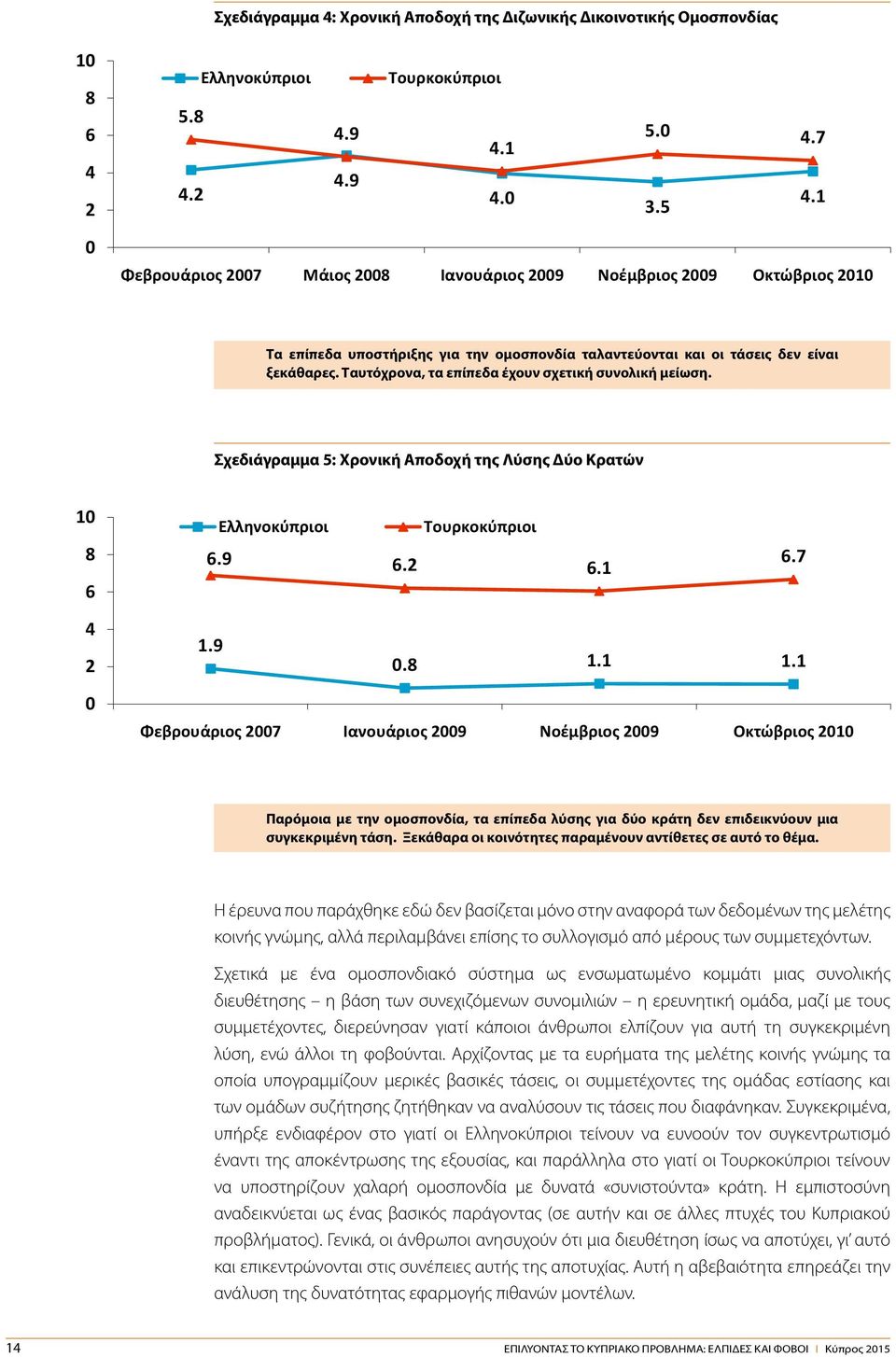 1 Φεβρουάριοσ 2007 Μάιοσ 2008 Ιανουάριοσ 2009 Νοζμβριοσ 2009 Οκτϊβριοσ 2010 February 2007 January 2009 November 2009 October 2010 Τα επίπεδα υποστήριξης για την ομοσπονδία ταλαντεύονται και οι τάσεις