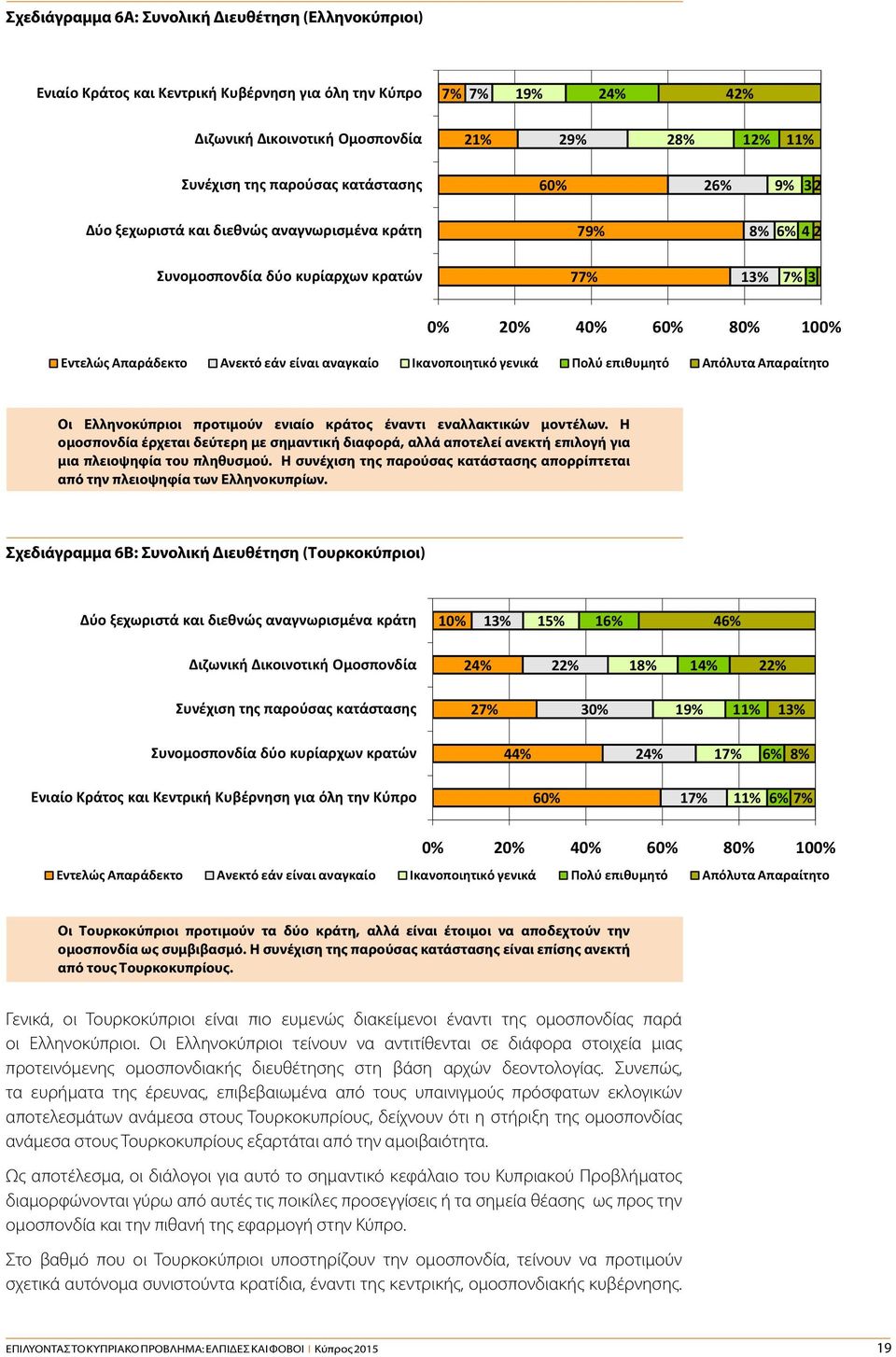 αναγκαίο Ικανοποιθτικό γενικά Πολφ επικυμθτό Απόλυτα Απαραίτθτο Οι Ελληνοκύπριοι προτιμούν ενιαίο κράτος έναντι εναλλακτικών μοντέλων.