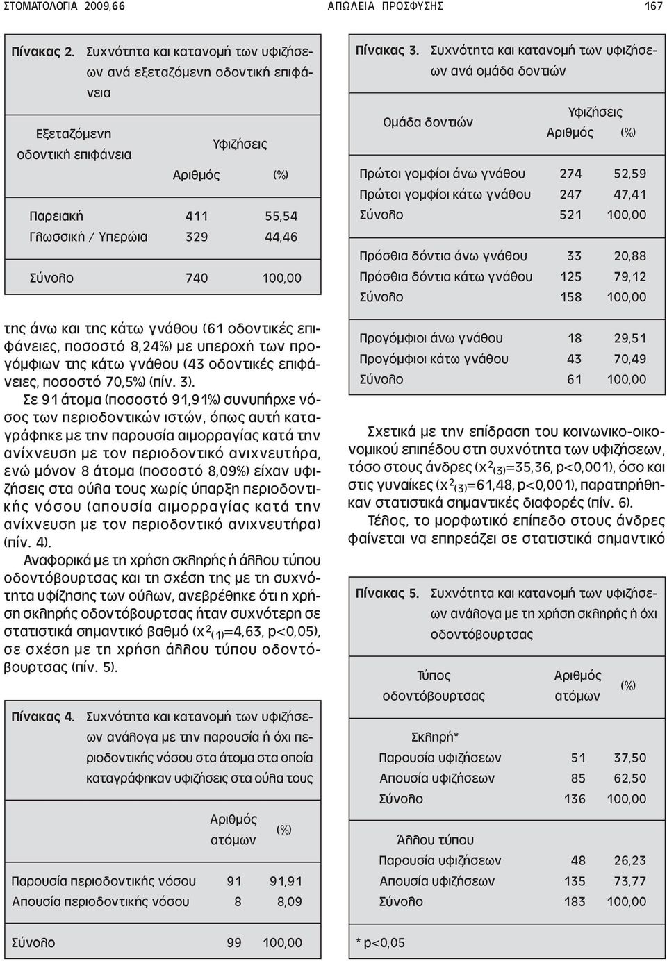 επιφάνειες, ποσοστό 8,24%) µε υπεροχή των προγόµφιων της κάτω γνάθου (43 οδοντικές επιφάνειες, ποσοστό 70,5%) (πίν. 3).