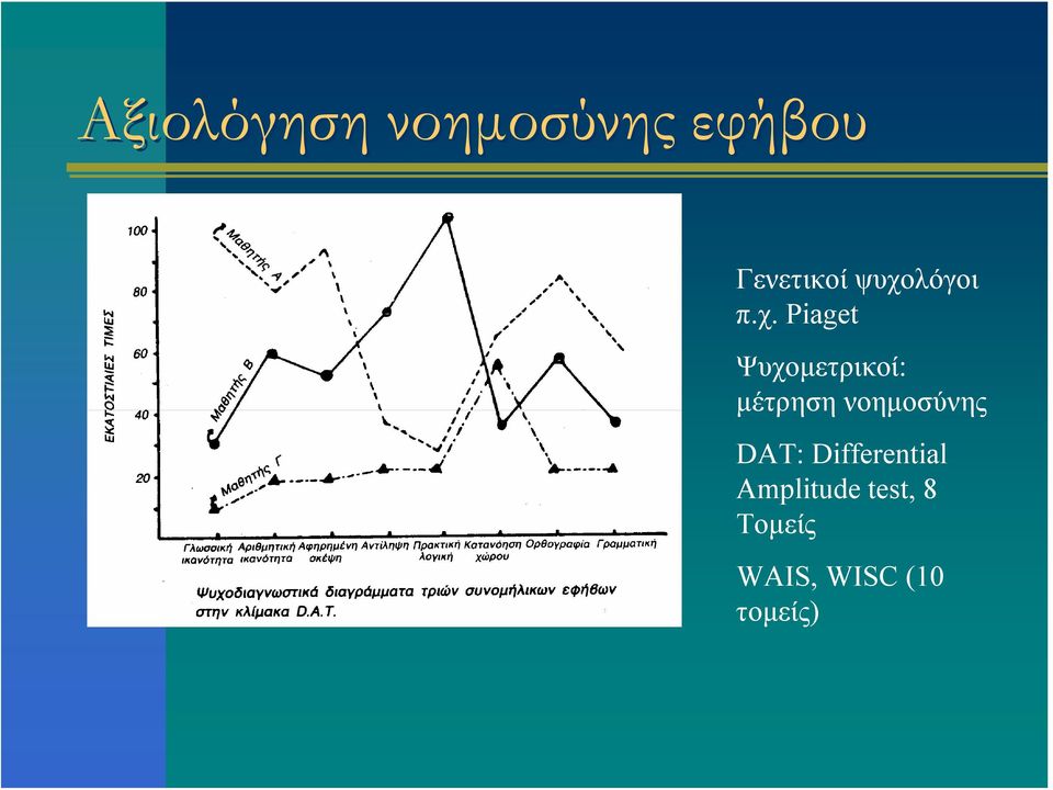 μέτρηση νοημοσύνης DAT: Differential