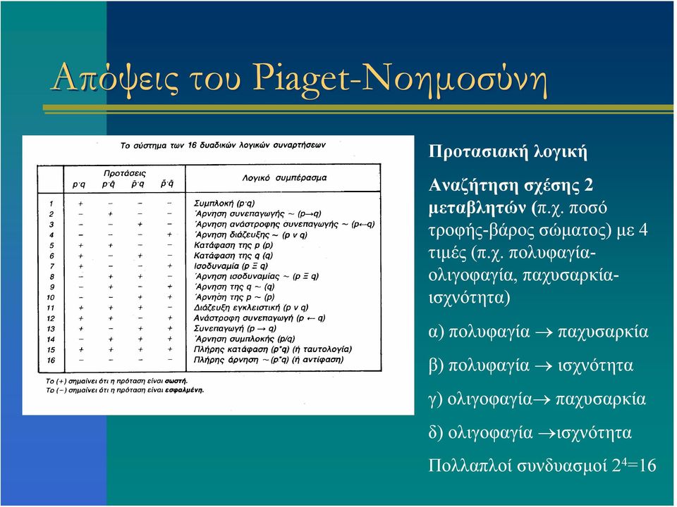 ποσό τροφής-βάρος σώματος) με 4 τιμές (π.χ.