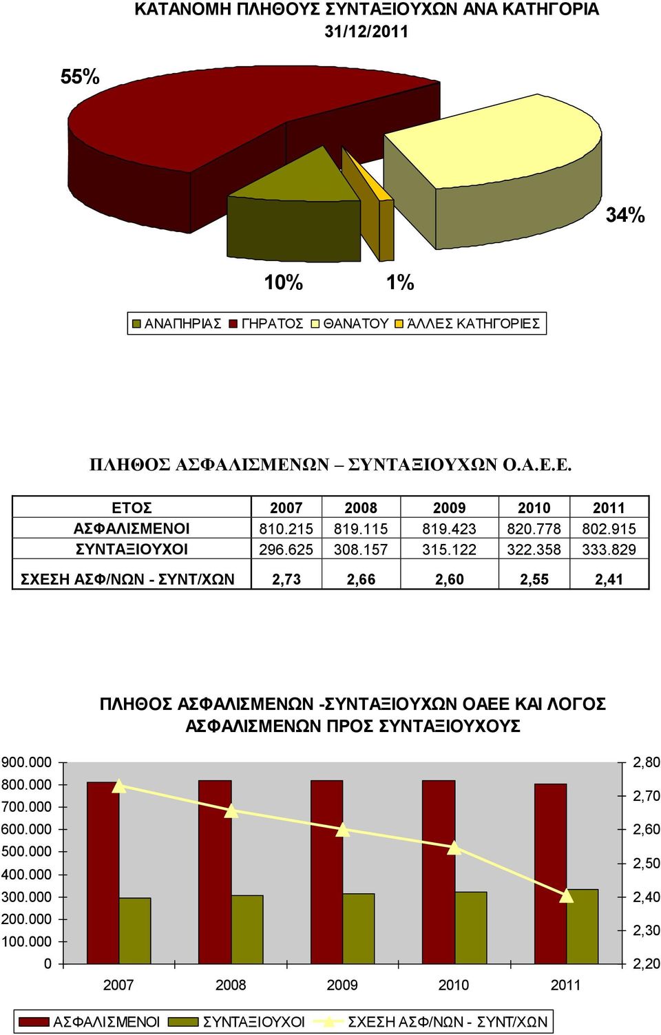 829 ΣΧΕΣΗ ΑΣΦ/ΝΩΝ - ΣΥΝΤ/ΧΩΝ 2,73 2,66 2,60 2,55 2,41 ΠΛΗΘΟΣ ΑΣΦΑΛΙΣΜΕΝΩΝ -ΣΥΝΤΑΞΙΟΥΧΩΝ ΟΑΕΕ ΚΑΙ ΛΟΓΟΣ ΑΣΦΑΛΙΣΜΕΝΩΝ ΠΡΟΣ ΣΥΝΤΑΞΙΟΥΧΟΥΣ 900.000 800.