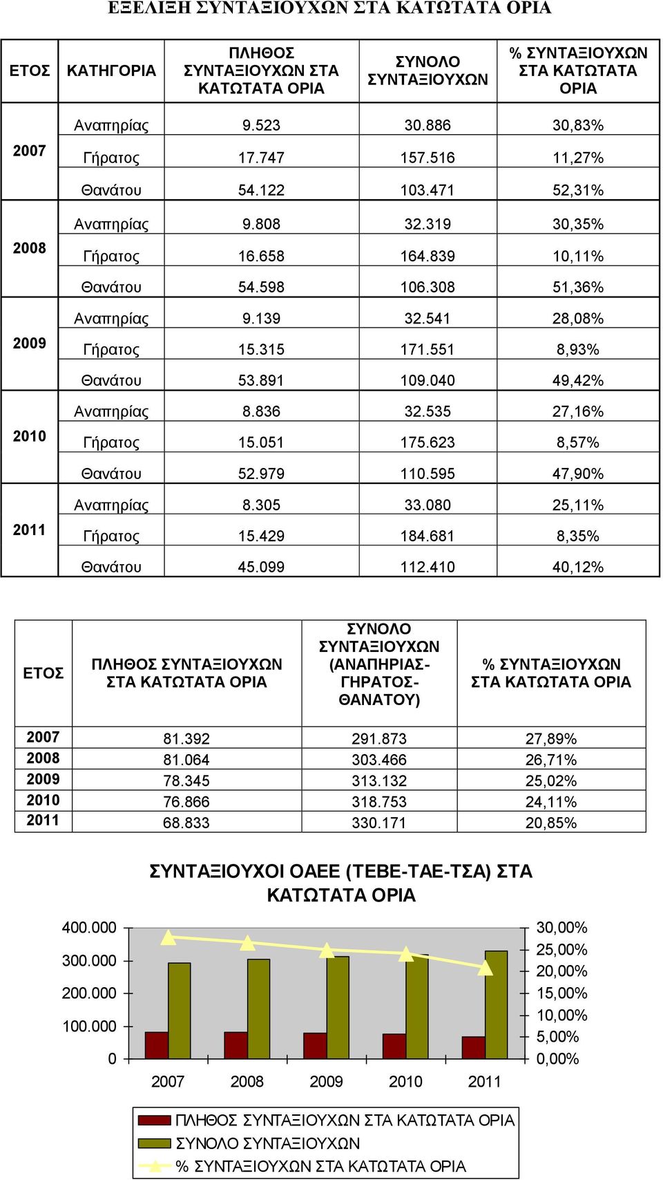 551 8,93% Θανάτου 53.891 109.040 49,42% 2010 Αναπηρίας 8.836 32.535 27,16% Γήρατος 15.051 175.623 8,57% Θανάτου 52.979 110.595 47,90% 2011 Αναπηρίας 8.305 33.080 25,11% Γήρατος 15.429 184.