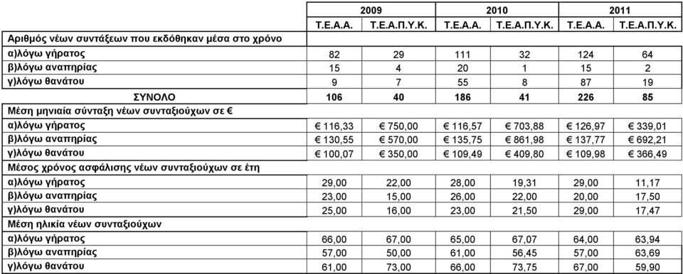 α)λόγω γήρατος 82 29 111 32 124 64 β)λόγω αναπηρίας 15 4 20 1 15 2 γ)λόγω θανάτου 9 7 55 8 87 19 ΣΥΝΟΛΟ 106 40 186 41 226 85 Μέση μηνιαία σύνταξη νέων συνταξιούχων σε α)λόγω γήρατος 116,33 750,00