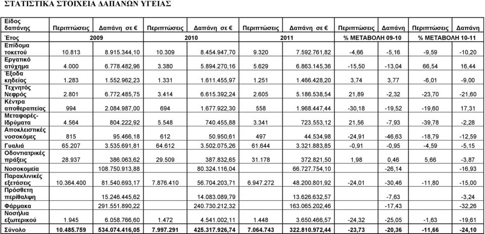 145,36-15,50-13,04 66,54 16,44 Έξοδα κηδείας 1.283 1.552.962,23 1.331 1.611.455,97 1.251 1.466.428,20 3,74 3,77-6,01-9,00 Τεχνητός Νεφρός 2.801 6.772.485,75 3.414 6.615.392,24 2.605 5.186.