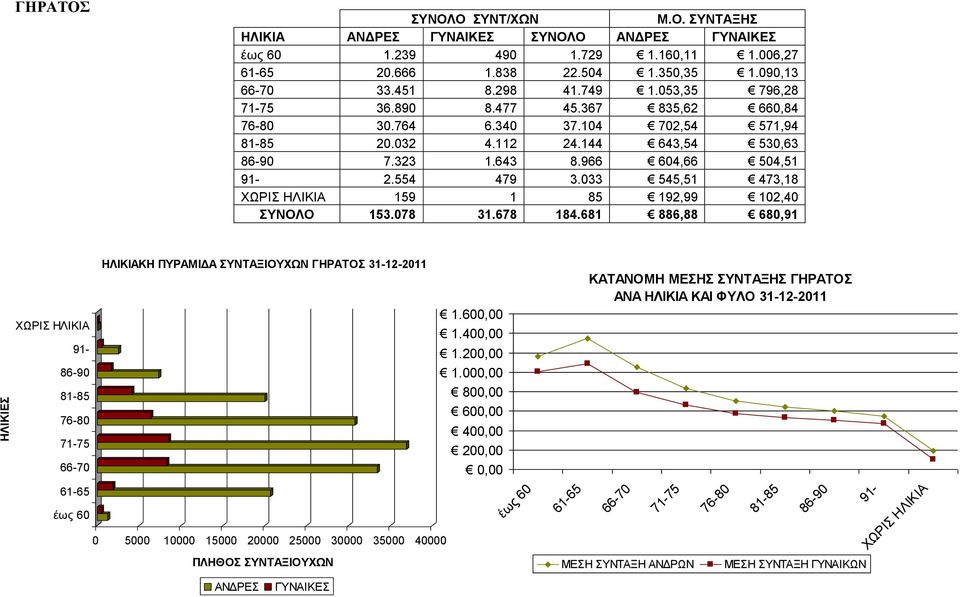 033 545,51 473,18 ΧΩΡΙΣ ΗΛΙΚΙΑ 159 1 85 192,99 102,40 ΣΥΝΟΛΟ 153.078 31.678 184.