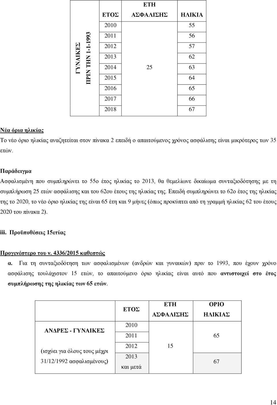 Παράδειγμα Ασφαλισμένη που συμπληρώνει το 55ο έτος ηλικίας το 2013, θα θεμελίωνε δικαίωμα συνταξιοδότησης με τη συμπλήρωση 25 ετών ασφάλισης και του 62ου έτους της ηλικίας της.