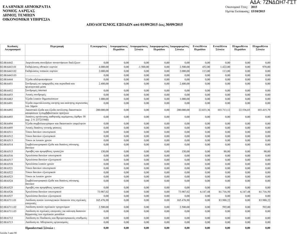 00 1.00 02.00.6491 Έξοδα εκµετάλλευσης κινητής και ακίνητης περιουσίας του ήµου 02.00.6492 ικαστικά έξοδα και έξοδα εκτέλεσης δικαστικών 200.00 200.00 22.833,36 103.713,12 22.536,03 103.