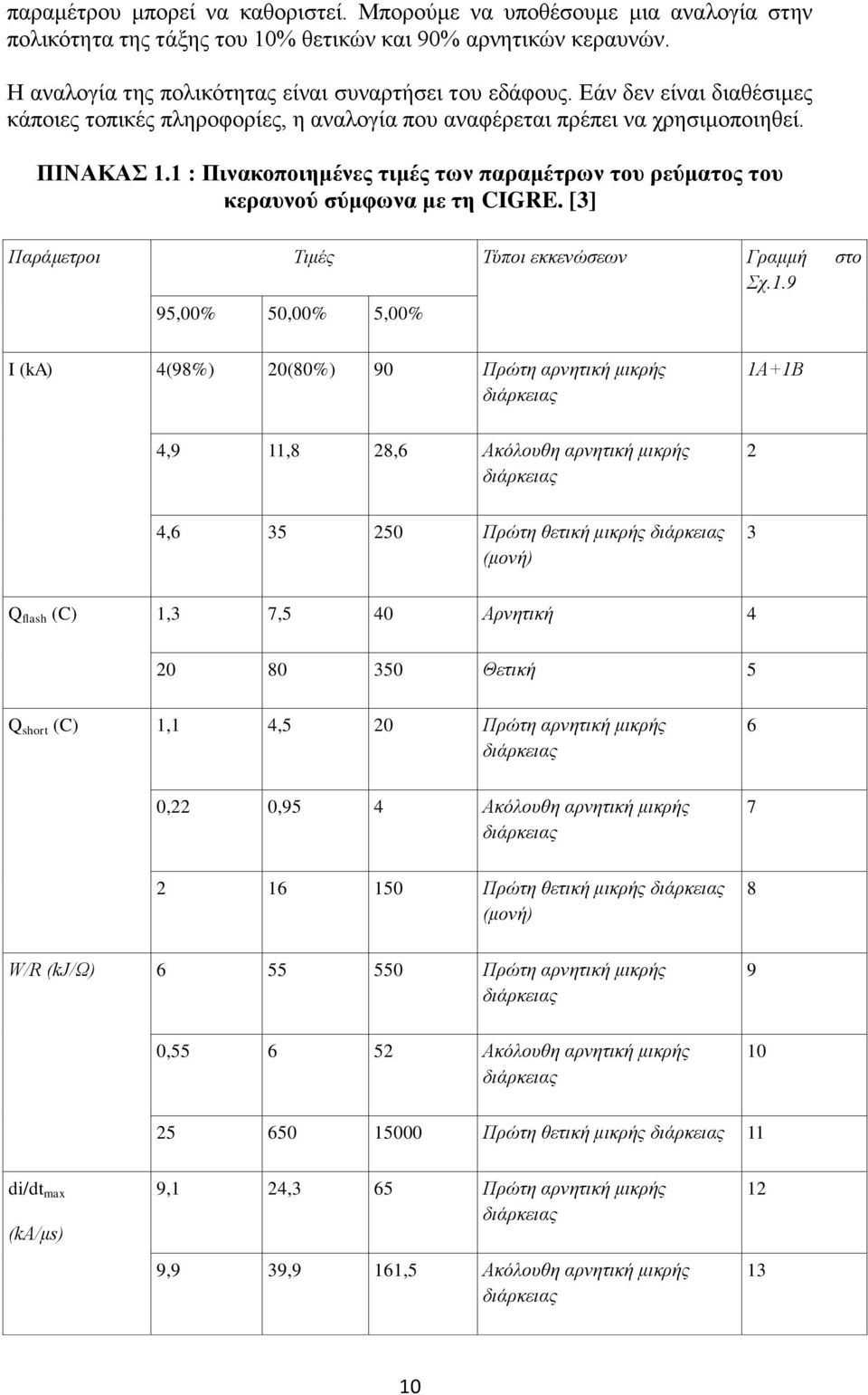 1 : Πηλαθνπνηεκέλεο ηηκέο ησλ παξακέηξσλ ηνπ ξεύκαηνο ηνπ θεξαπλνύ ζύκθσλα κε ηε CIGRE. [3] Παπάμεηποι Τιμέρ Τύποι εκκενώζεων Γπαμμή ζηο Σσ.1.9 95,00% 50,00% 5,00% I (ka) 4(98%) 20(80%) 90 Ππώηη