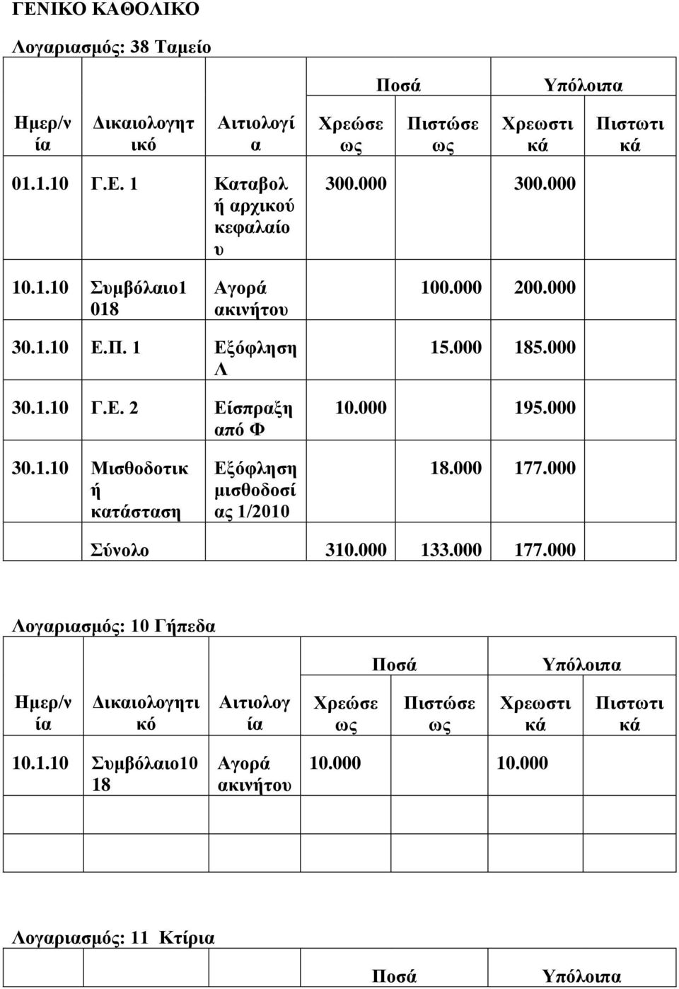 000 177.000 Σύνολο 310.000 133.000 177.000 Λογαριασμός: 10 Γήπεδα ι 10.1.10 Συμβόλαιο10 18 ακινήτου 10.