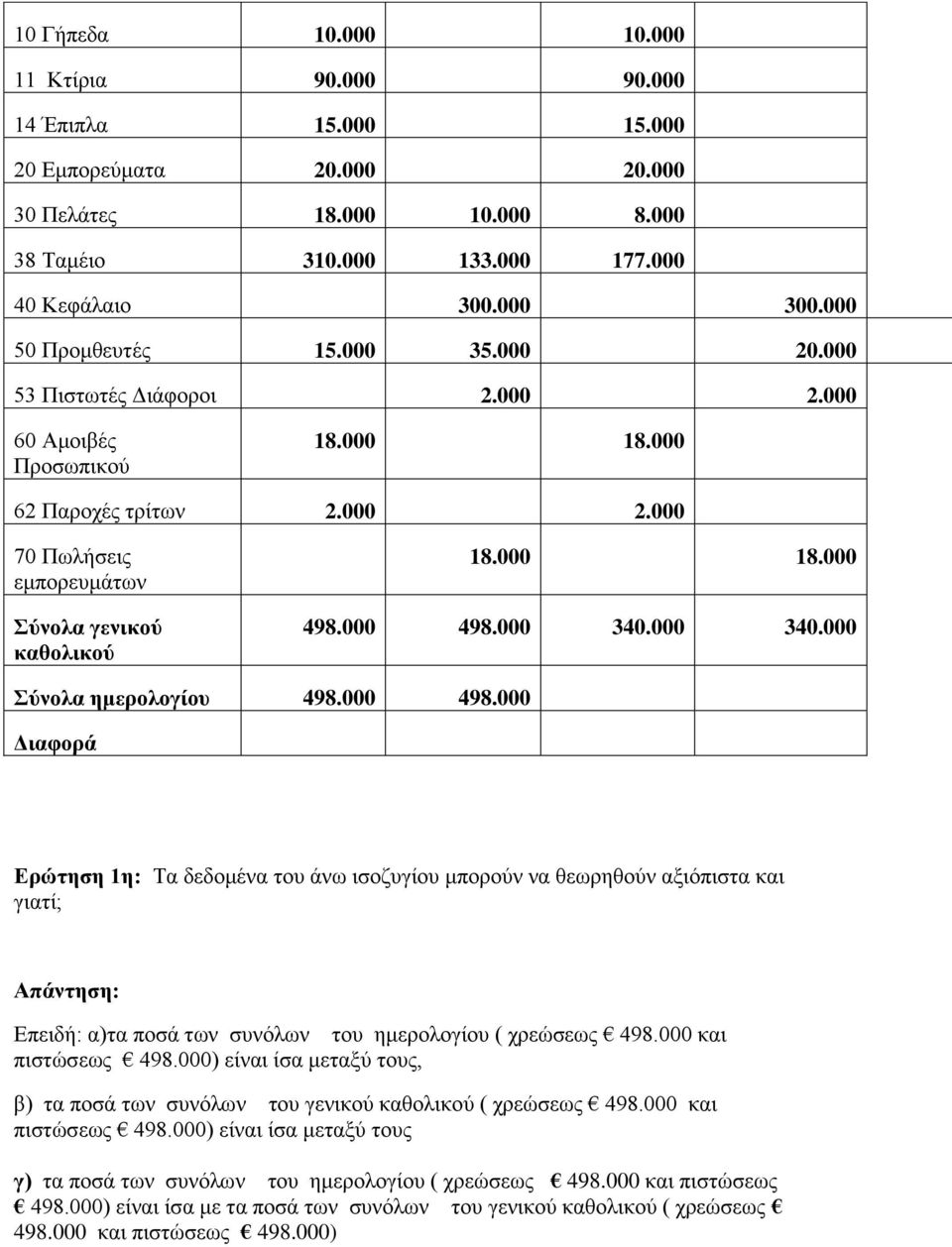 000 498.000 340.000 340.000 Σύνολα ημερολογίου 498.000 498.000 Διαφορά Ερώτηση 1η: Τα δεδομένα του άνω ισοζυγίου μπορούν να θεωρηθούν αξιόπιστα και γιατί; Απάντηση: Επειδή: α)τα ποσά των συνόλων του ημερολογίου ( χρεώσε 498.