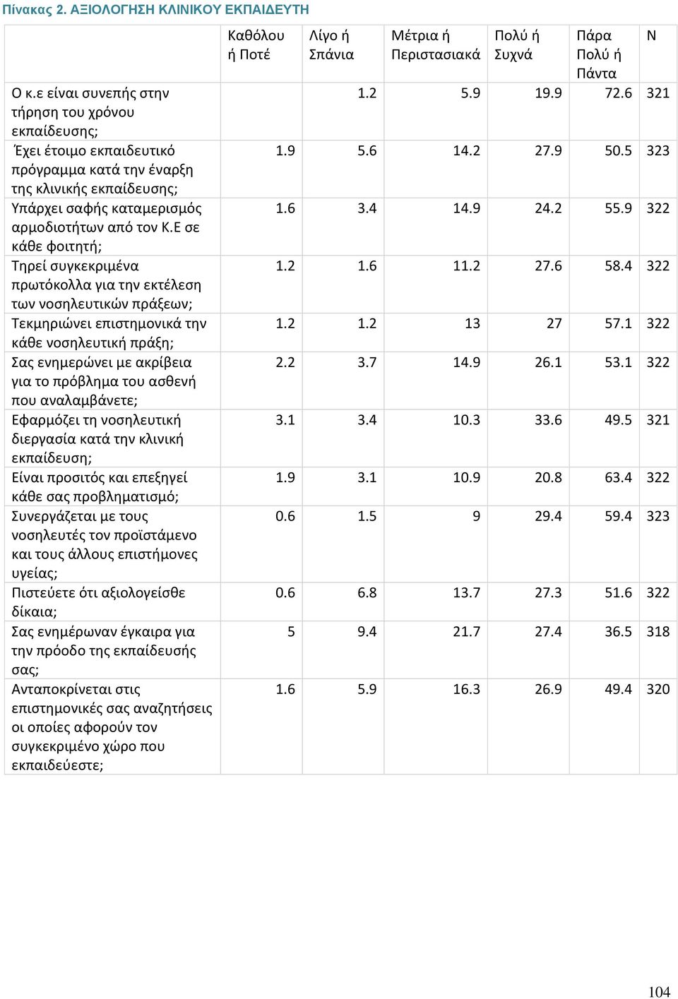 Ε σε κάθε φοιτητή; Τηρεί συγκεκριμένα πρωτόκολλα για την εκτέλεση των νοσηλευτικών πράξεων; Τεκμηριώνει επιστημονικά την κάθε νοσηλευτική πράξη; Σας ενημερώνει με ακρίβεια για το πρόβλημα του ασθενή