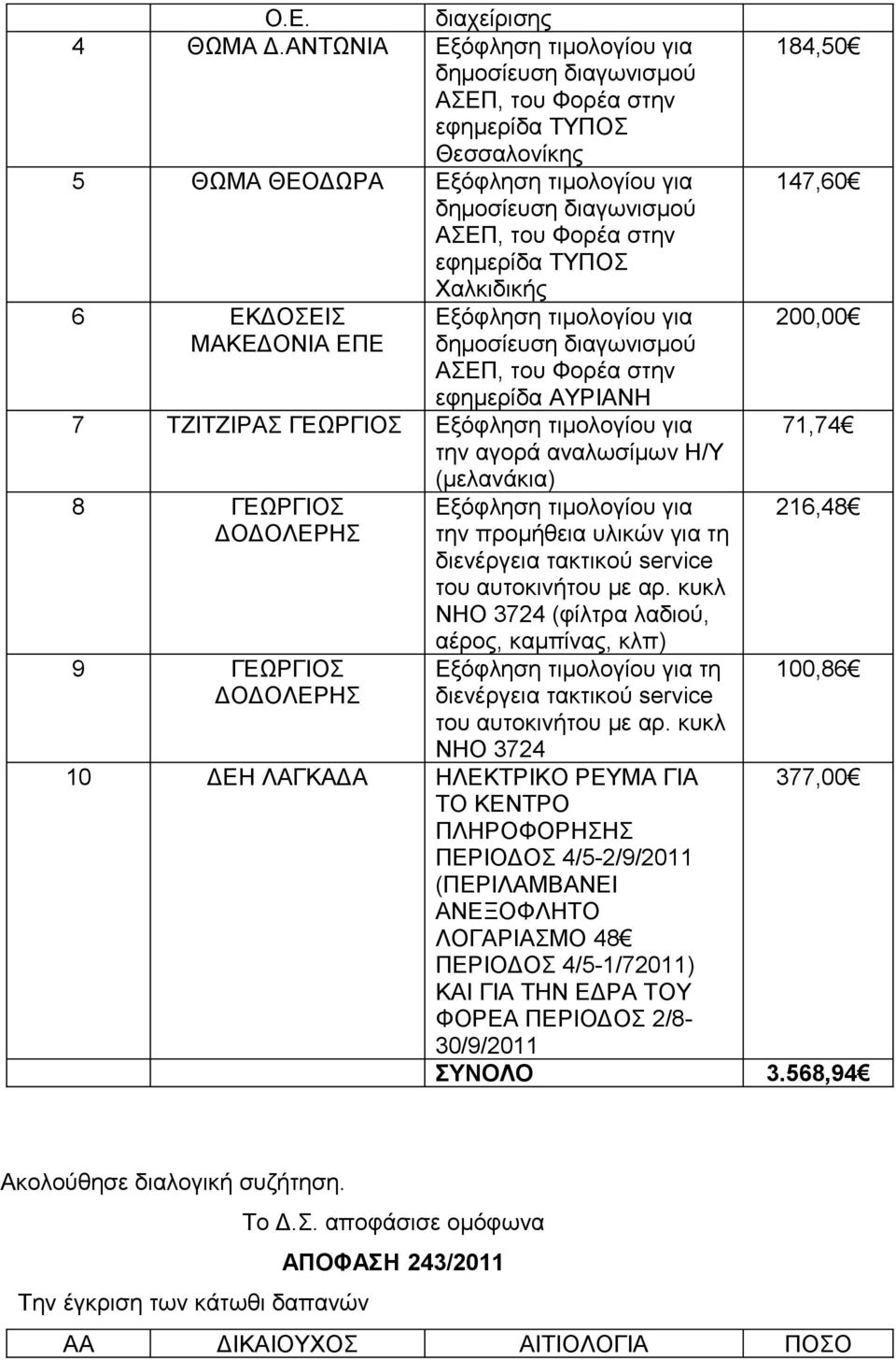 τιμολογίου για ΜΑΚΕΔΟΝΙΑ ΕΠΕ δημοσίευση διαγωνισμού εφημερίδα ΑΥΡΙΑΝΗ 7 ΤΖΙΤΖΙΡΑΣ ΓΕΩΡΓΙΟΣ Εξόφληση τιμολογίου για την αγορά αναλωσίμων Η/Υ (μελανάκια) 8 ΓΕΩΡΓΙΟΣ ΔΟΔΟΛΕΡΗΣ 9 ΓΕΩΡΓΙΟΣ ΔΟΔΟΛΕΡΗΣ