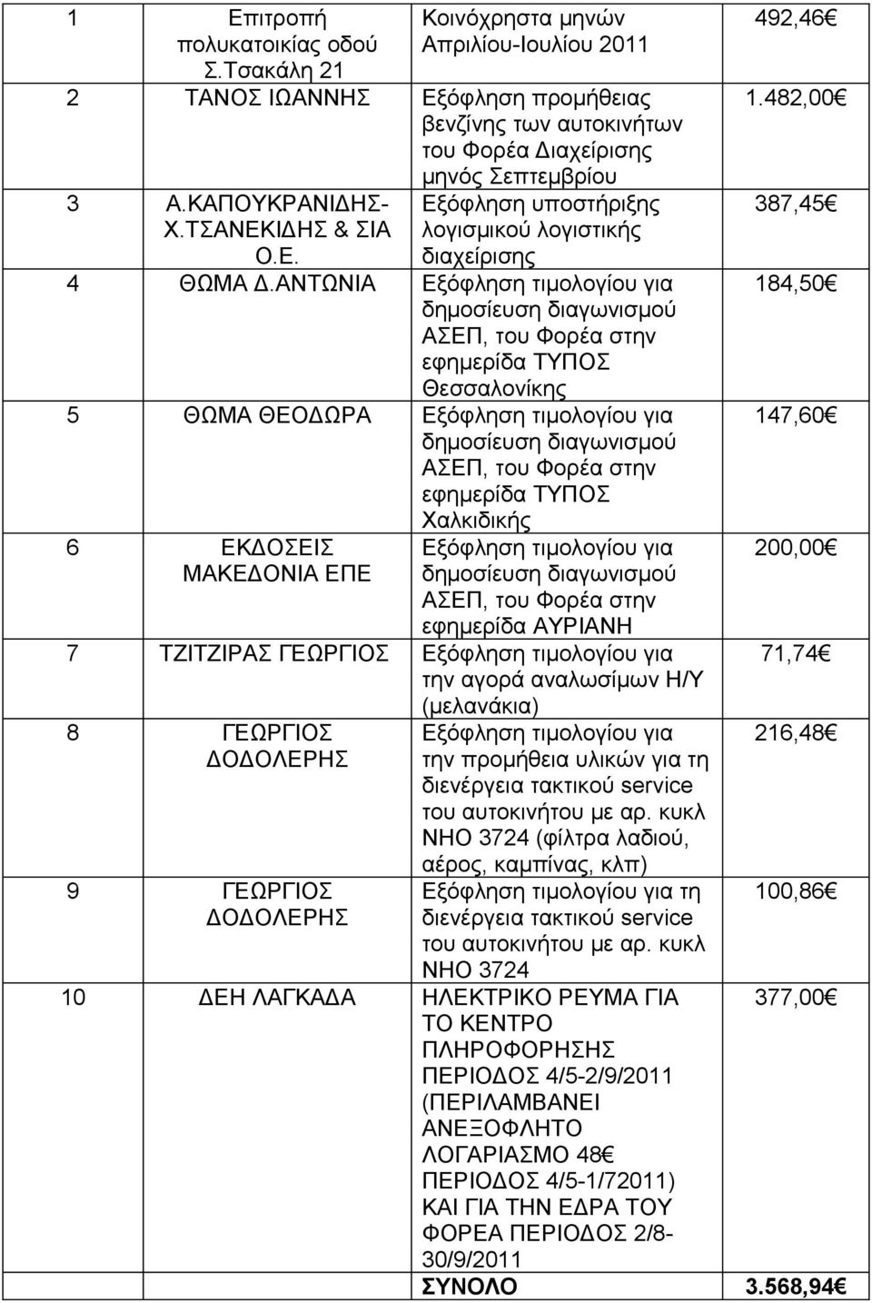ΑΝΤΩΝΙΑ Εξόφληση τιμολογίου για δημοσίευση διαγωνισμού εφημερίδα ΤΥΠΟΣ Θεσσαλονίκης 5 ΘΩΜΑ ΘΕΟΔΩΡΑ Εξόφληση τιμολογίου για δημοσίευση διαγωνισμού εφημερίδα ΤΥΠΟΣ Χαλκιδικής 6 ΕΚΔΟΣΕΙΣ ΜΑΚΕΔΟΝΙΑ ΕΠΕ