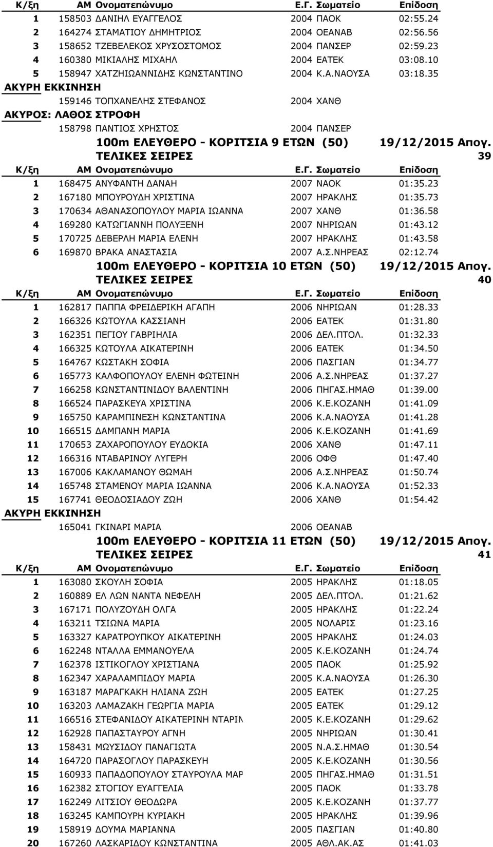 35 159146 ΡΝΞΣΑΛΔΙΖΠ ΠΡΔΦΑΛΝΠ 2004 XANΘ ΑΚΤΡΟ: ΛΑΘΟ ΣΡΟΦΗ 158798 ΞΑΛΡΗΝΠ ΣΟΖΠΡΝΠ 2004 ΞΑΛΠΔΟ 100m ΕΛΕΤΘΕΡΟ - ΚΟΡΙΣΙΑ 9 ΕΣΧΝ (50) 19/12/2015 Απογ. ΣΕΛΙΚΕ ΕΙΡΕ 39 1 168475 ΑΛΦΑΛΡΖ ΓΑΛΑΖ 2007 ΛΑΝΘ 01:35.