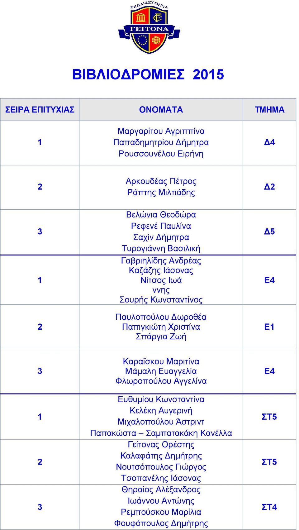 Σπάργια Ζωή Δ2 Δ5 Ε4 Ε1 3 1 2 3 Καραΐσκου Μαριτίνα Μάμαλη Ευαγγελία Φλωροπούλου Αγγελίνα Ευθυμίου Κωνσταντίνα Κελέκη Αυγερινή Μιχαλοπούλου Άστριντ Παπακώστα