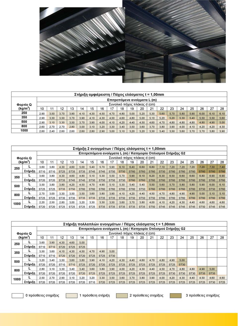 3,30 3,40 3,50 3,60 3,70 3,80 3,90 4,00 4,10 4,20 4,20 4,30 2,60 2,40 2,60 2,60 2,60 2,80 2,90 3,00 3,10 3,20 3,20 3,30 3,40 3,50 3,60 3,70 3,70 3,80 3,90 Στήριξη 2 ανοιγμάτων / Πάχος ελάσματος t =