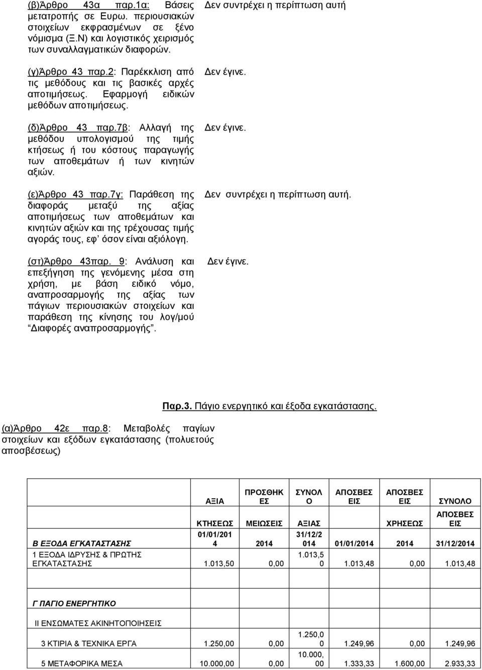 7β: Αλλαγή της μεθόδου υπολογισμού της τιμής κτήσεως ή του κόστους παραγωγής των αποθεμάτων ή των κινητών αξιών. (ε)άρθρο 43 παρ.