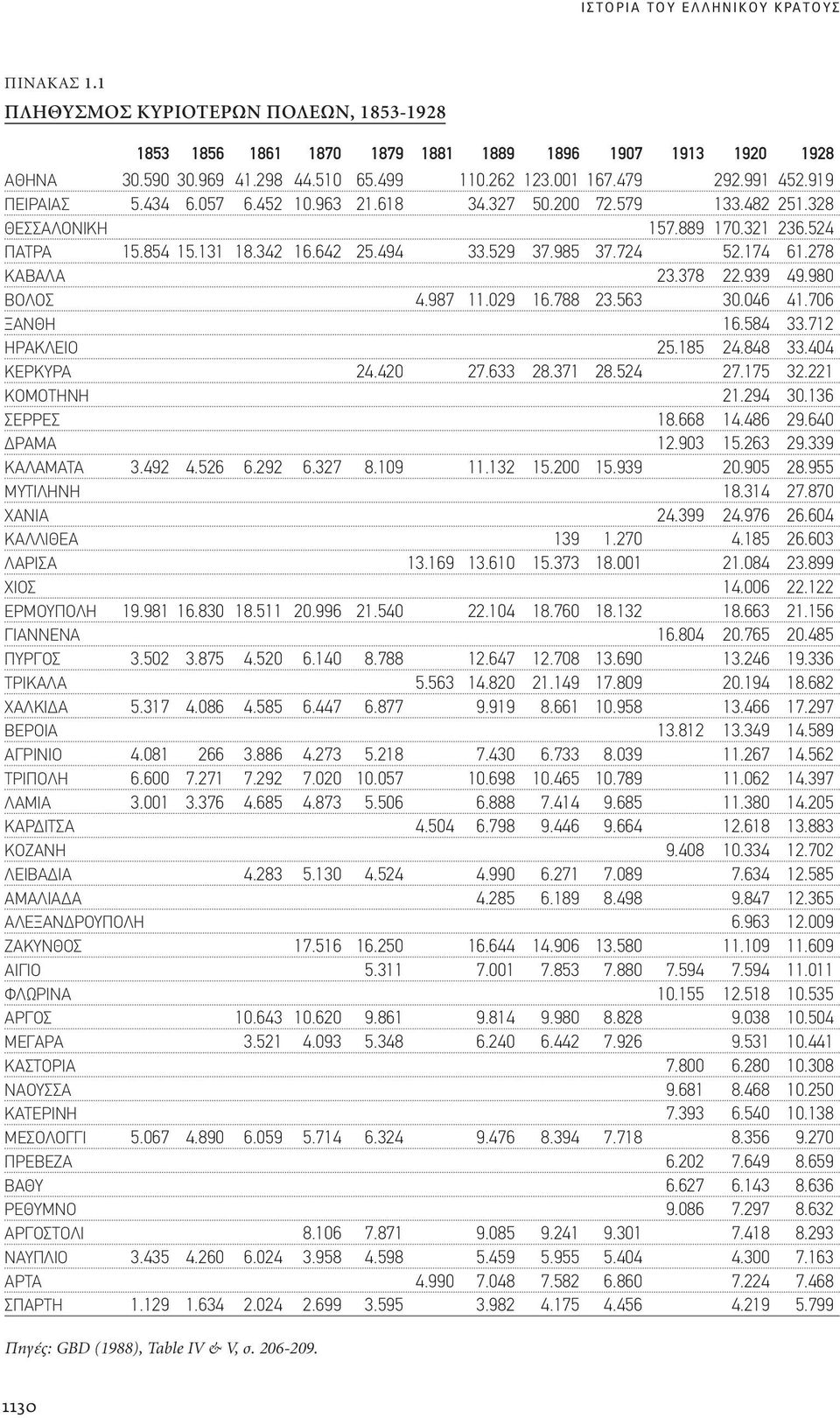 939 49.980 ΒΟΛΟΣ 4.987 11.029 16.788 23.563 30.046 41.706 ΞΑΝΘΗ 16.584 33.712 ΗΡΑΚΛΕΙΟ 25.185 24.848 33.404 ΚΕΡΚΥΡΑ 24.420 27.633 28.371 28.524 27.175 32.221 ΚΟΜΟΤΗΝΗ 21.294 30.136 ΣΕΡΡΕΣ 18.668 14.
