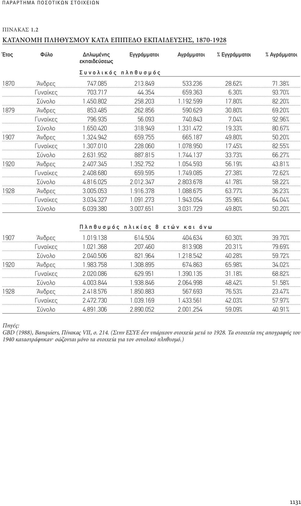 96% Σύνολο 1.650.420 318.949 1.331.472 19.33% 80.67% 1907 Άνδρες 1.324.942 659.755 665.187 49.80% 50.20% Γυναίκες 1.307.010 228.060 1.078.950 17.45% 82.55% Σύνολο 2.631.952 887.815 1.744.137 33.