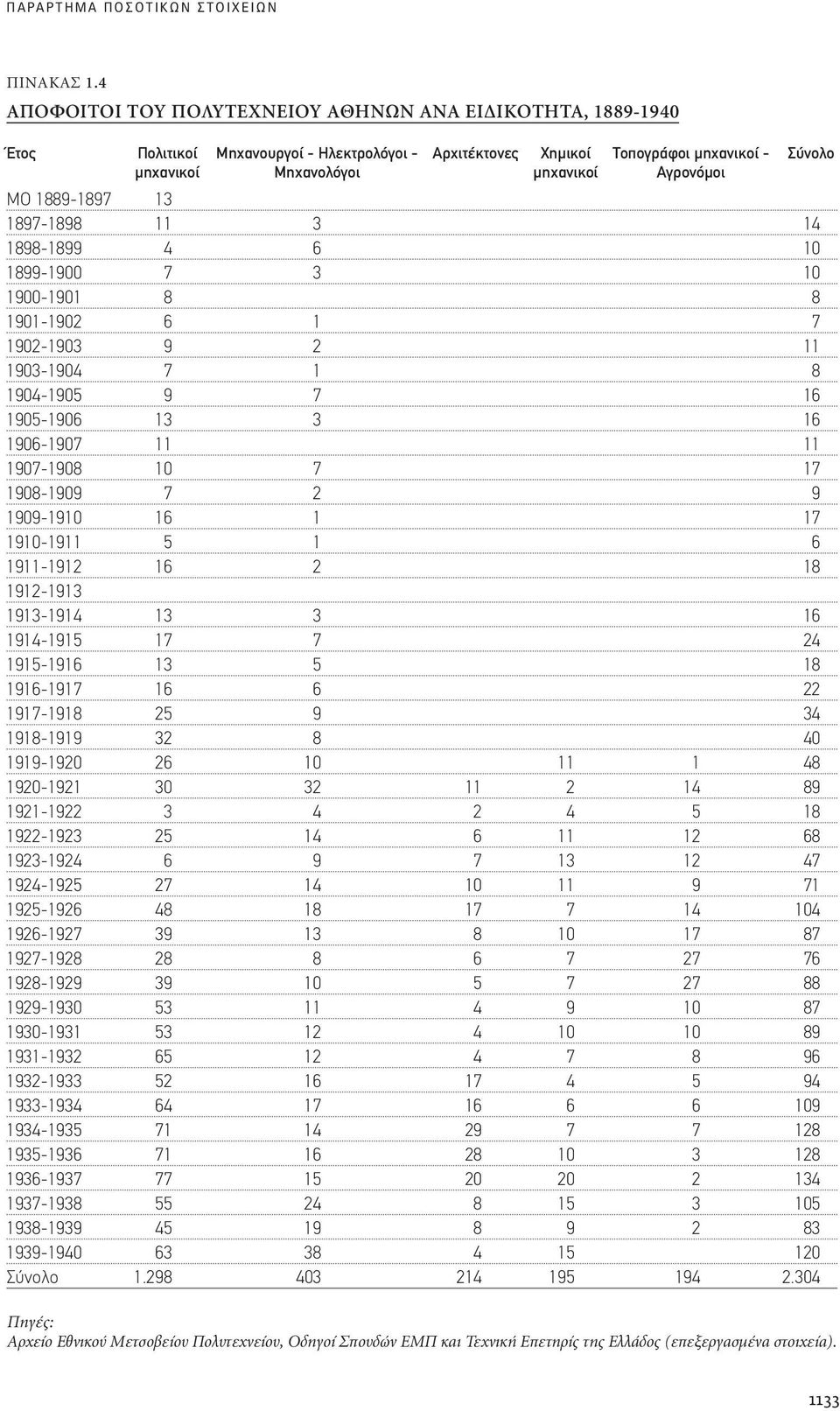 11 3 14 1898-1899 4 6 10 1899-1900 7 3 10 1900-1901 8 8 1901-1902 6 1 7 1902-1903 9 2 11 1903-1904 7 1 8 1904-1905 9 7 16 1905-1906 13 3 16 1906-1907 11 11 1907-1908 10 7 17 1908-1909 7 2 9 1909-1910