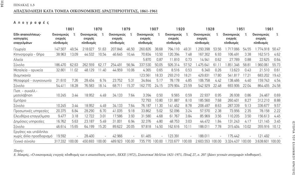 % Οικονοµικώς % κατηγορίες ενεργός ενεργός ενεργός ενεργός ενεργός ενεργός ενεργός ενεργός επαγγελµάτων πληθυσµός πληθυσµός πληθυσµός πληθυσµός πληθυσµός πληθυσµός πληθυσµός πληθυσµός Γεωργία 147.