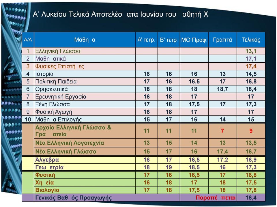 18,4 7 Ερευνητική Εργασία 16 18 17 17 8 Ξένη Γλώσσα 17 18 17,5 17 17,3 9 Φυσική Αγωγή 16 18 17 17 10 Μάθημα Επιλογής 15 17 16 14 15 Αρχαία Ελληνική Γλώσσα & Γραμματεία 11 11