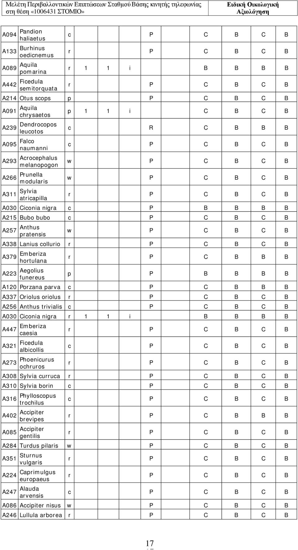 B A215 Bubo bubo c P C B C B A257 Anthus pratensis w P C B C B A338 Lanius collurio A379 Emberiza hortulana A223 Aegolius funereus r P C B B B p P B B B B A120 Porzana parva c P C B B B A337 Oriolus