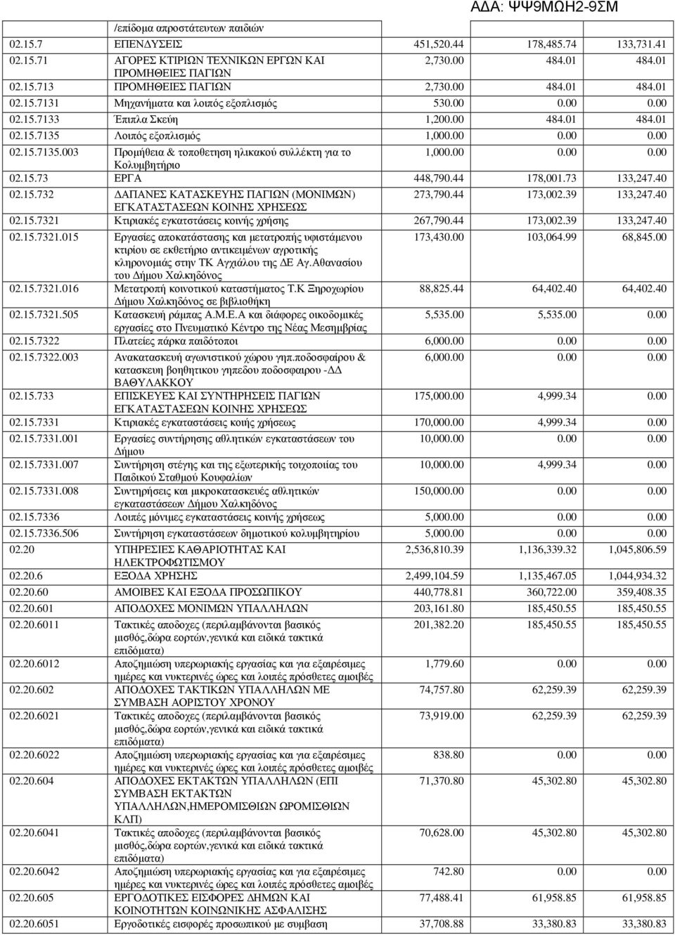 00 0.00 0.00 Κολυµβητήριο 02.15.73 ΕΡΓΑ 448,790.44 178,001.73 133,247.40 02.15.732 ΑΠΑΝΕΣ ΚΑΤΑΣΚΕΥΗΣ ΠΑΓΙΩΝ (ΜΟΝΙΜΩΝ) 273,790.44 173,002.39 133,247.40 02.15.7321 Κτιριακές εγκατστάσεις κοινής χρήσης 267,790.