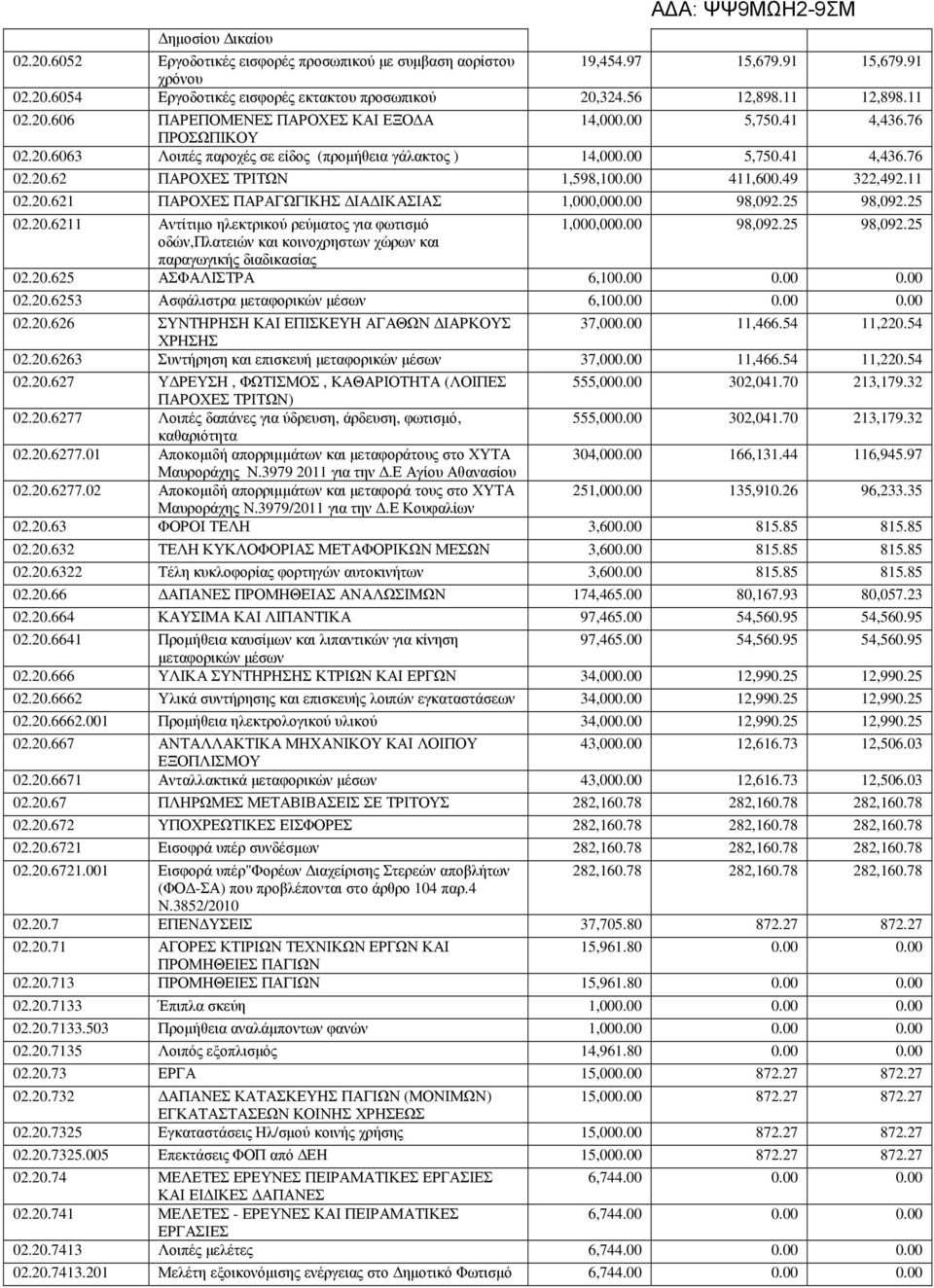 00 411,600.49 322,492.11 02.20.621 ΠΑΡΟΧΕΣ ΠΑΡΑΓΩΓΙΚΗΣ ΙΑ ΙΚΑΣΙΑΣ 1,000,000.00 98,092.25 98,092.25 02.20.6211 Αντίτιµο ηλεκτρικού ρεύµατος για φωτισµό 1,000,000.00 98,092.25 98,092.25 οδών,πλατειών και κοινοχρηστων χώρων και παραγωγικής διαδικασίας 02.