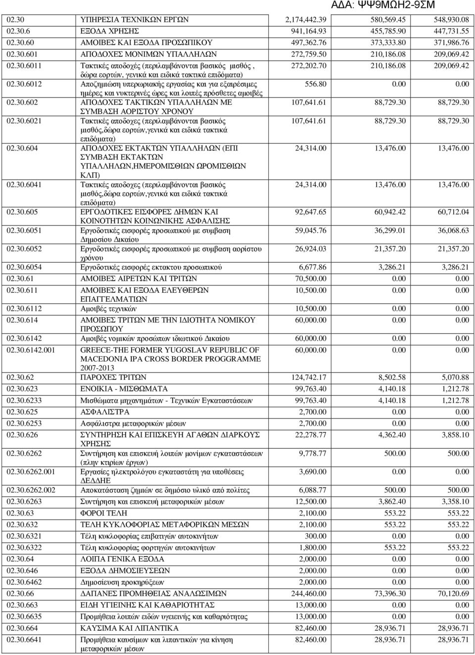 80 0.00 0.00 ηµέρες και νυκτερινές ώρες και λοιπές πρόσθετες αµοιβές 02.30.602 ΑΠΟ ΟΧΕΣ ΤΑΚΤΙΚΩΝ ΥΠΑΛΛΗΛΩΝ ΜΕ 107,641.61 88,729.30 88,729.30 ΣΥΜΒΑΣΗ ΑΟΡΙΣΤΟΥ ΧΡΟΝΟΥ 02.30.6021 Τακτικές αποδοχες (περιλαµβάνονται βασικός 107,641.